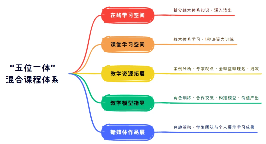 初中篮球战术一周训练计划_2